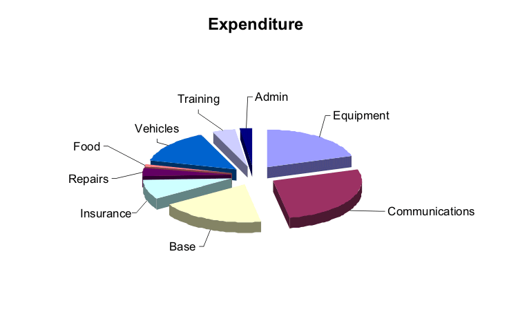 Pie Chart of where funds are spent